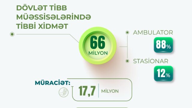 8 ayda icbari tibbi sığorta ilə 66 milyon tibbi xidmət göstərildi